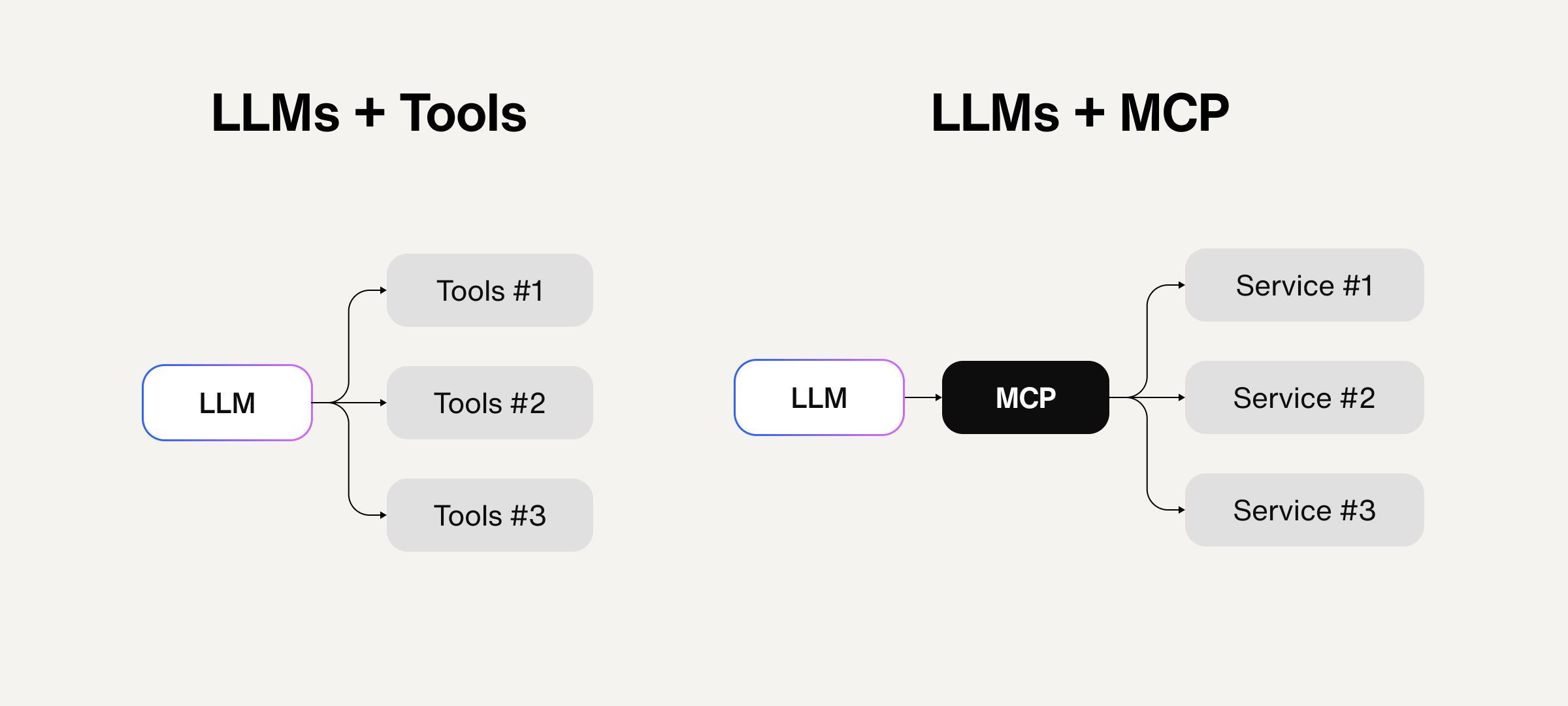 How is MCP standardizing AI agent tooling