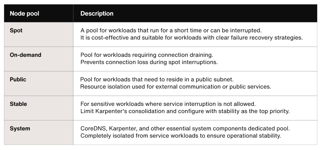 Workload categorization table