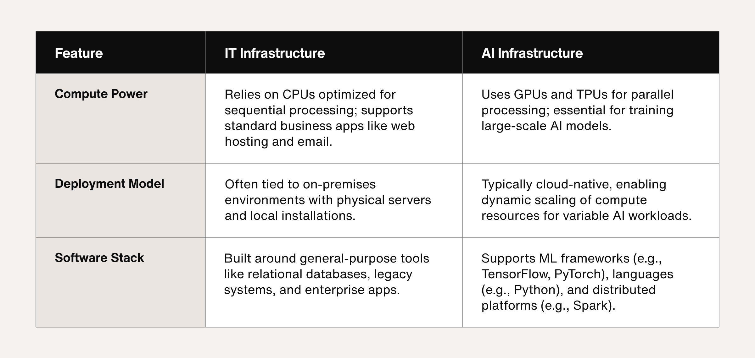 AI infrastructure vs. IT infrastructure comparison table