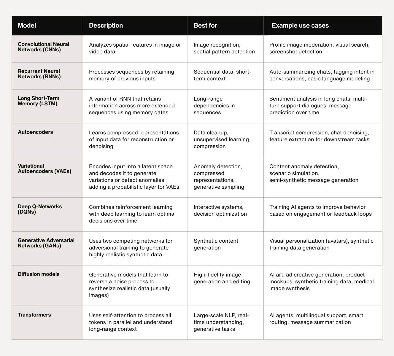 Summary of deep learning models descriptions, use case, and applications