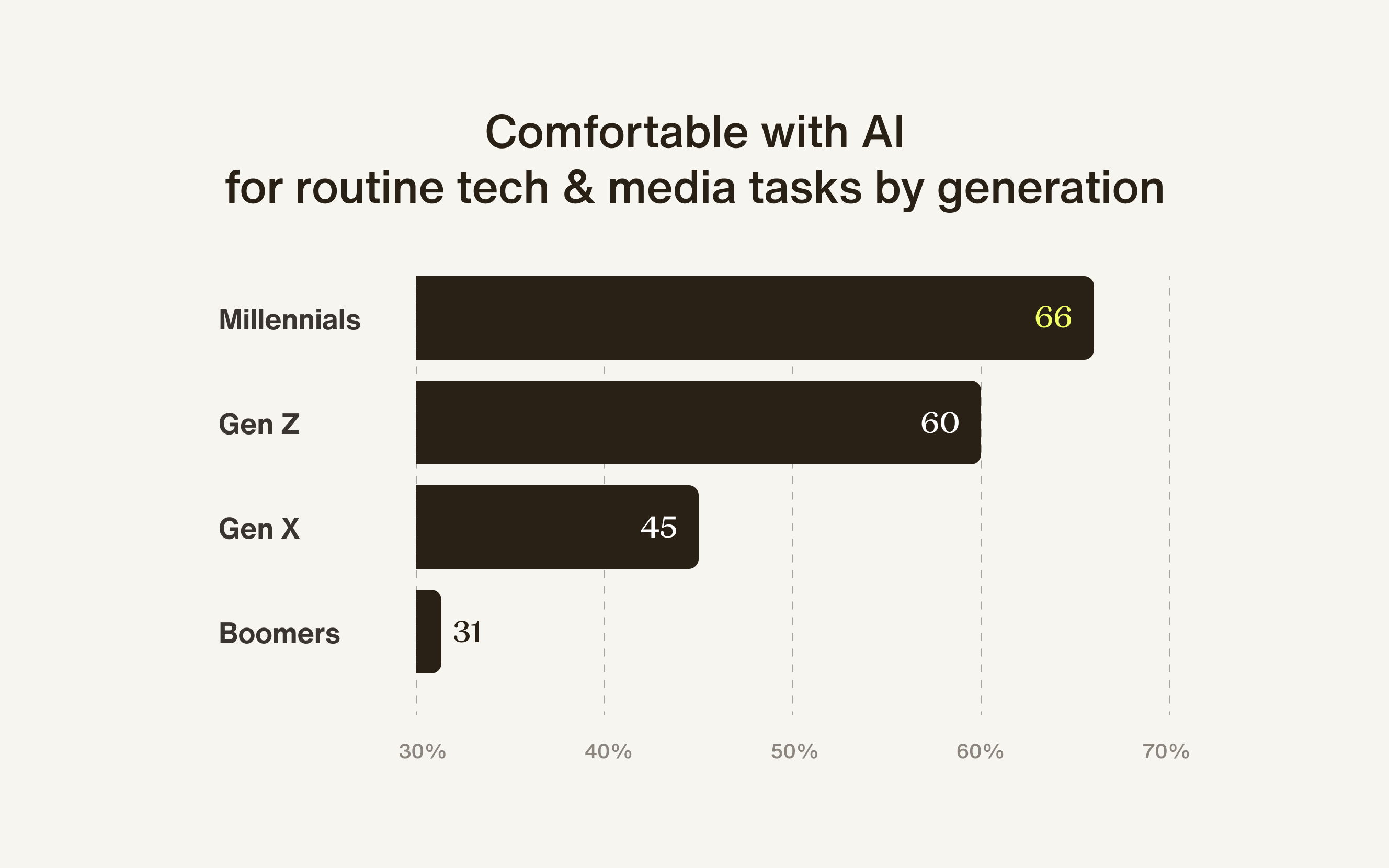 Comfortable with AI for routine Tech & Media tasks, by generation