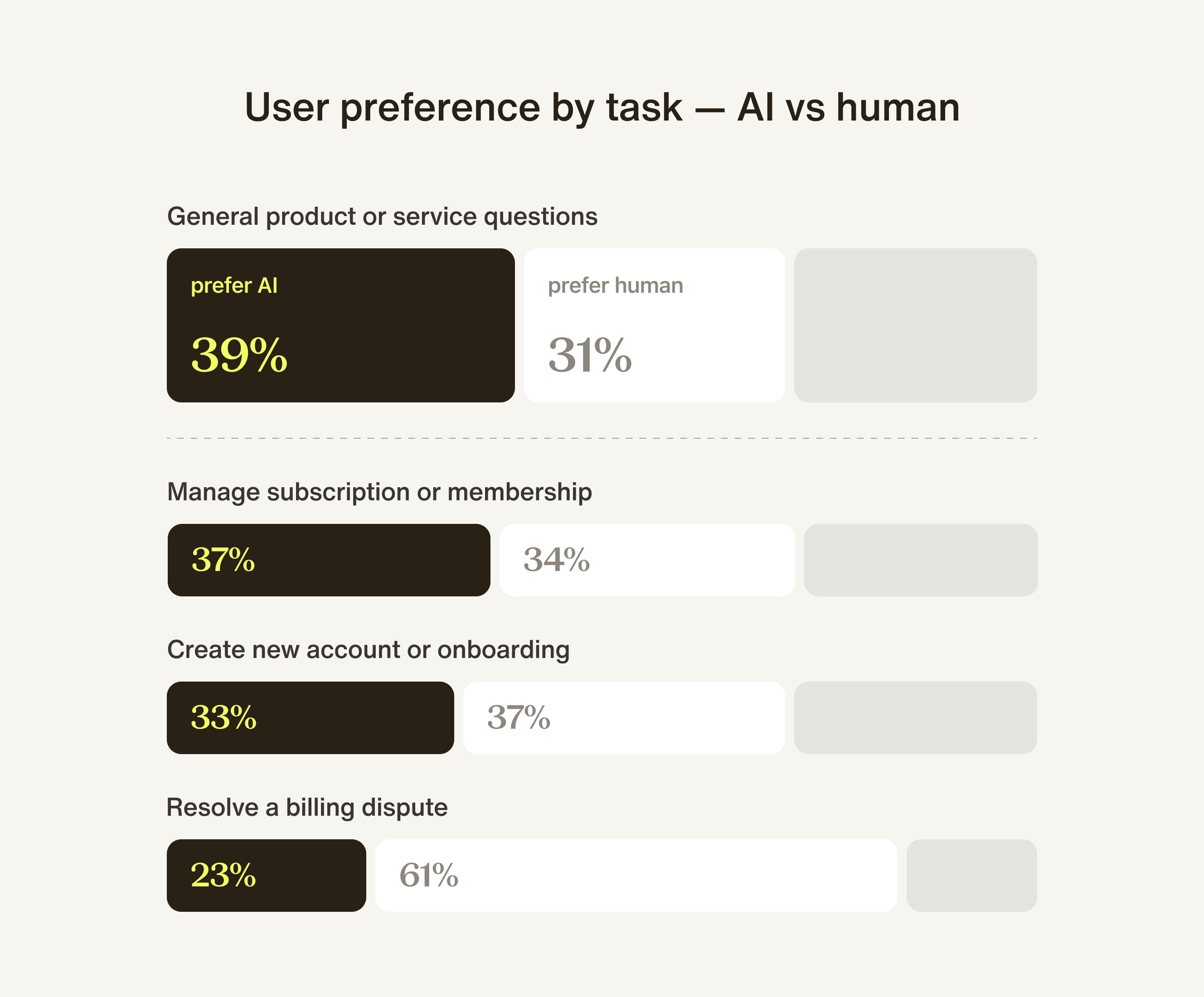 User preference by task in tech and media — AI vs human