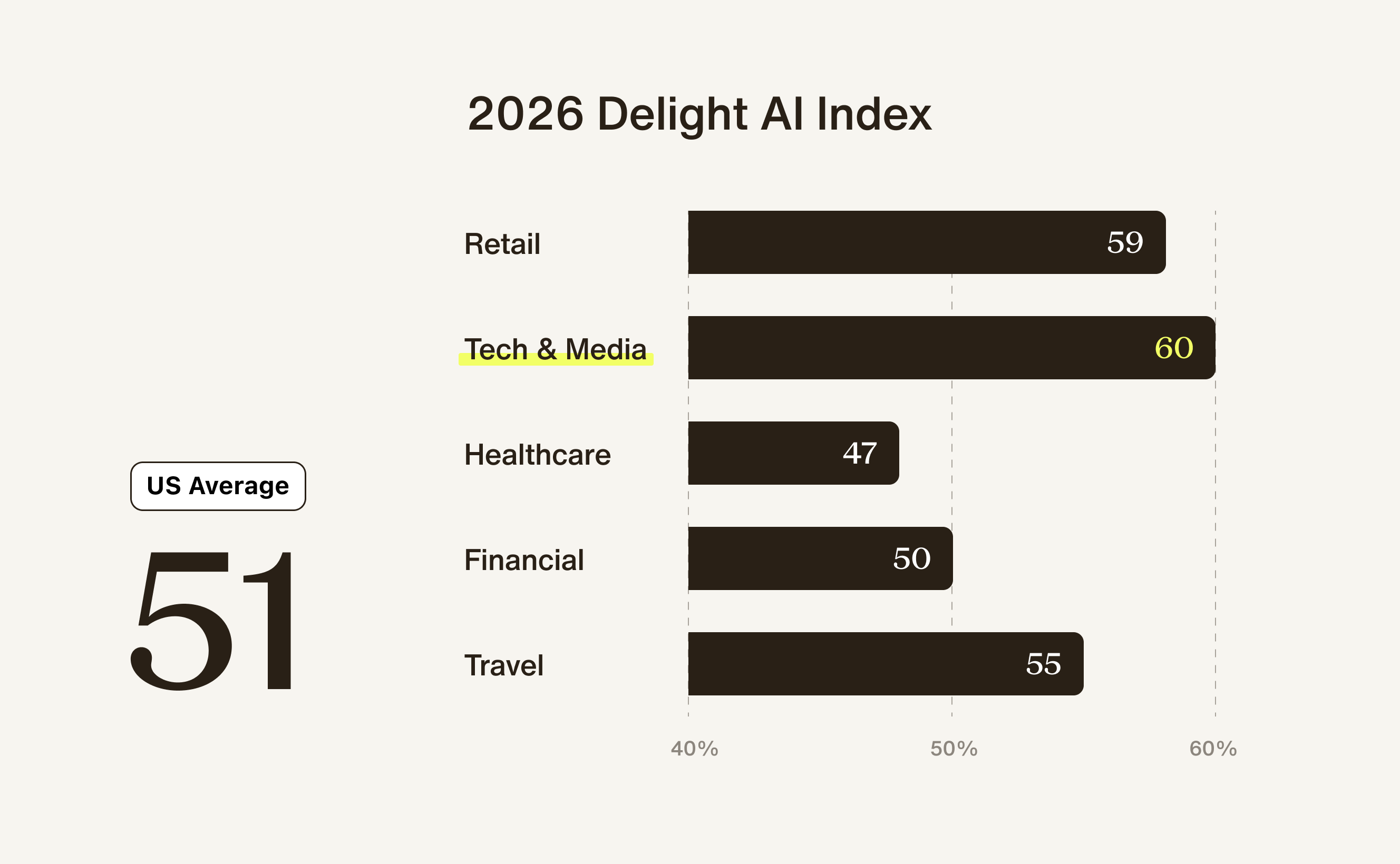 2026 Delight AI Index graph across industries