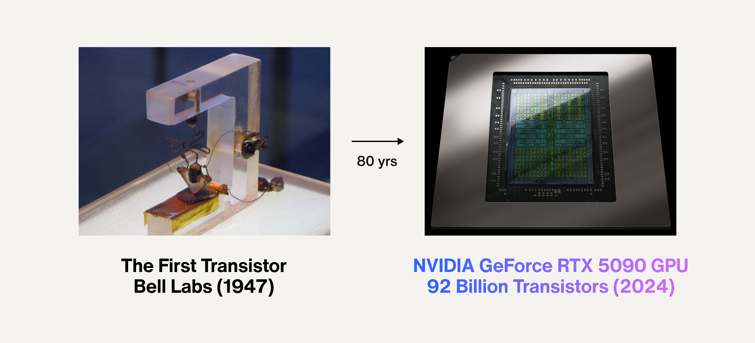 Technology over time