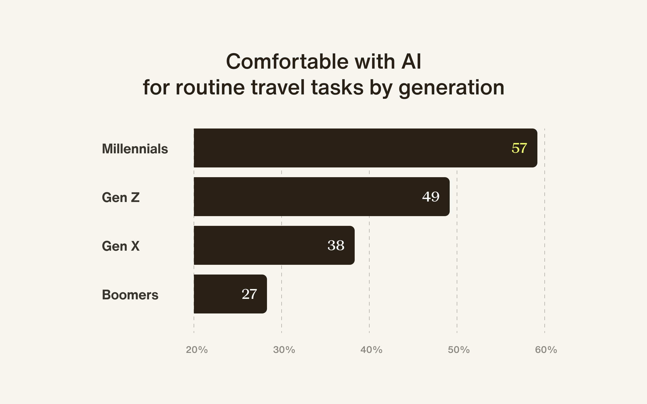 Generational level of comfort with AI for routine travel tasks