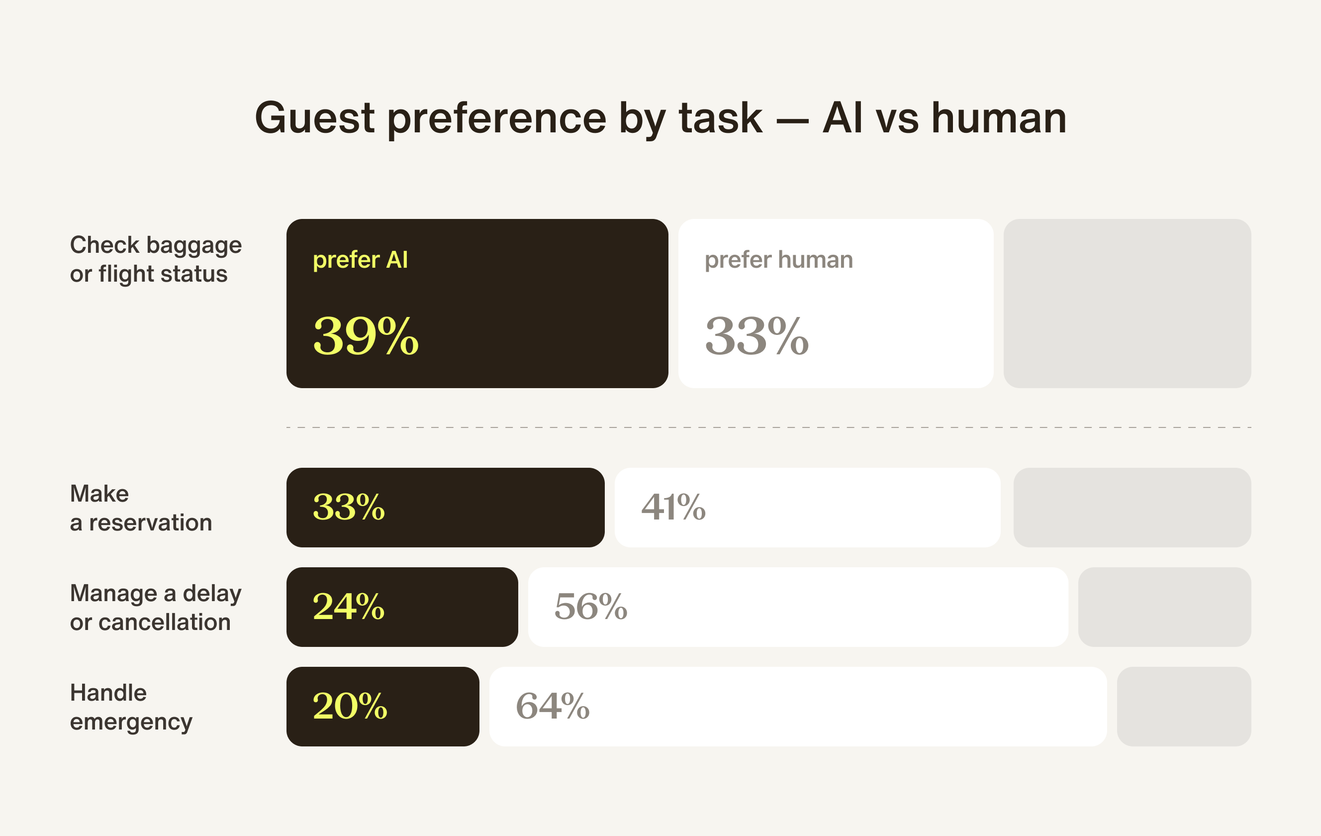 Guess preference by task; AI vs human