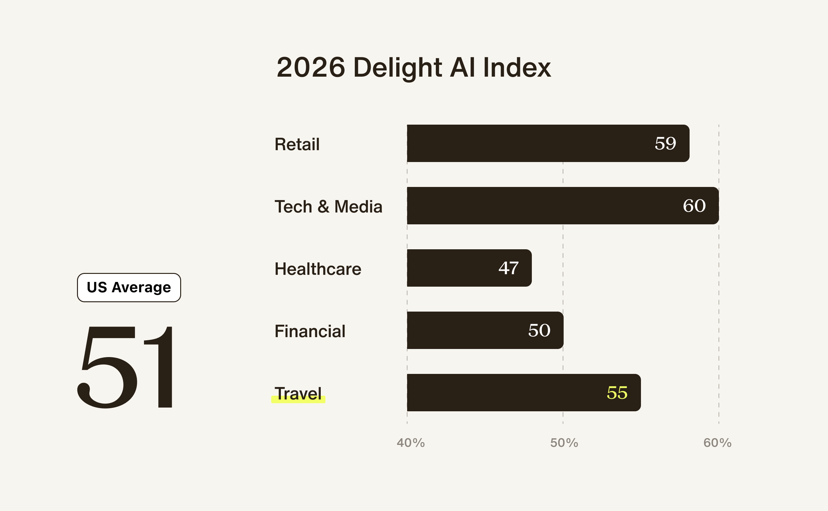 2026 Delight AI Index graphs