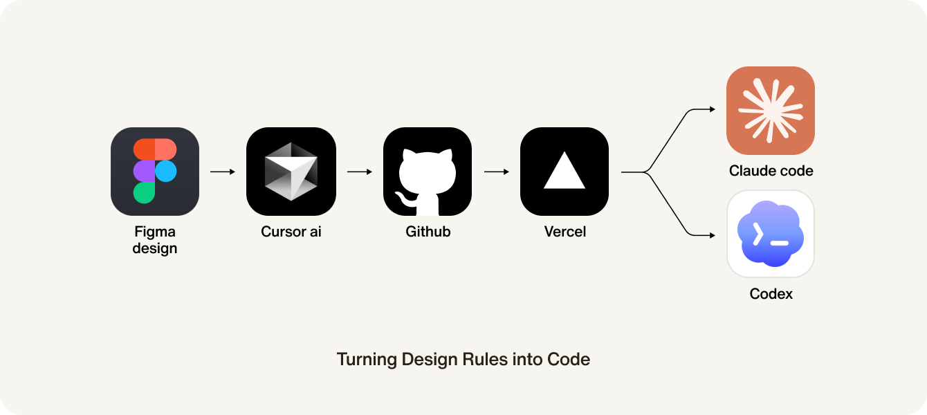 turning design rules into code