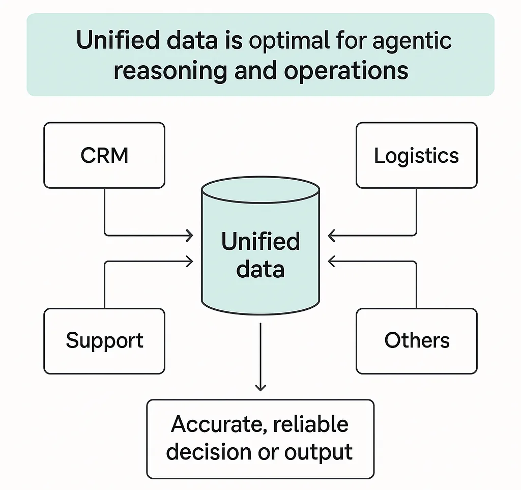 Agentic system reasoning diagram showing once-siloed data sources unified to enable accurate, reliable decision-making and outputs