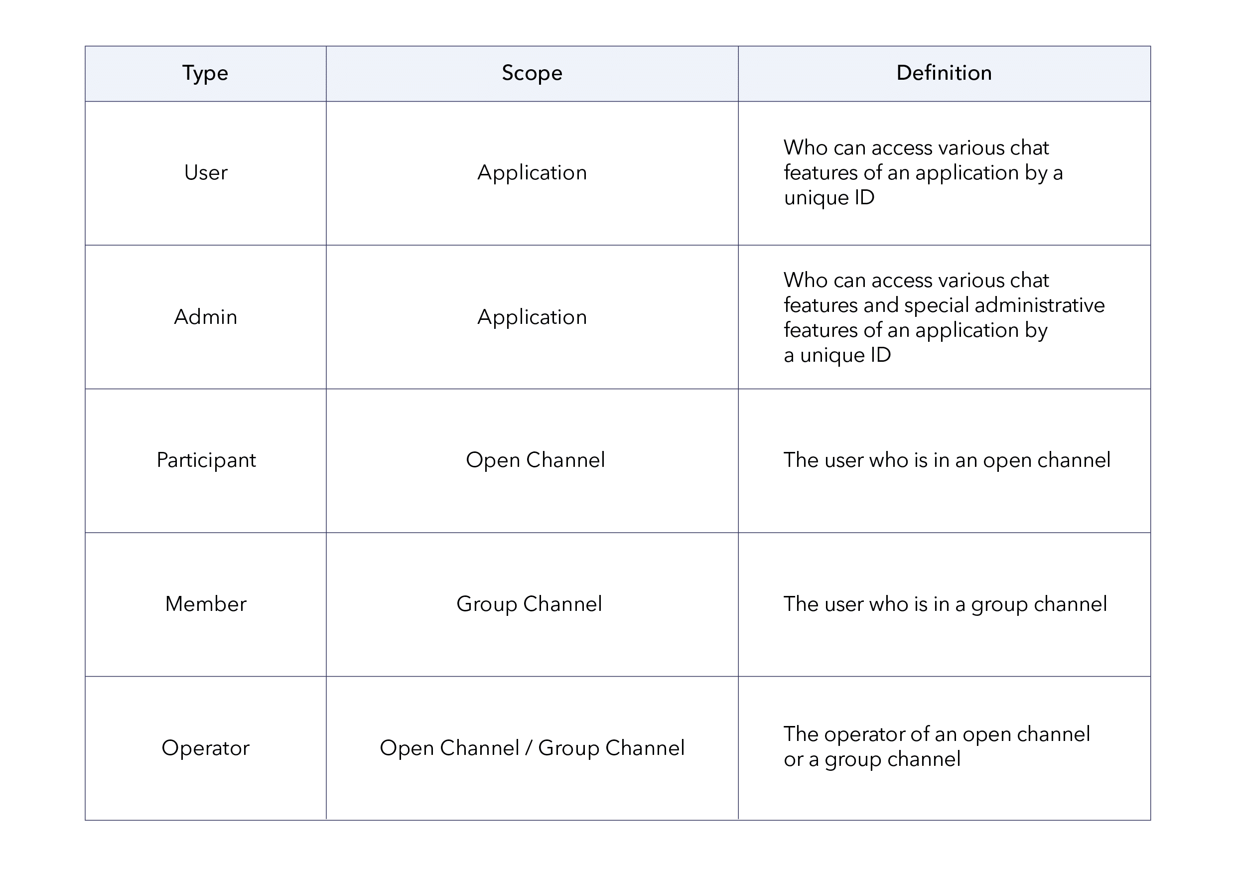 User roles sendbird permissions