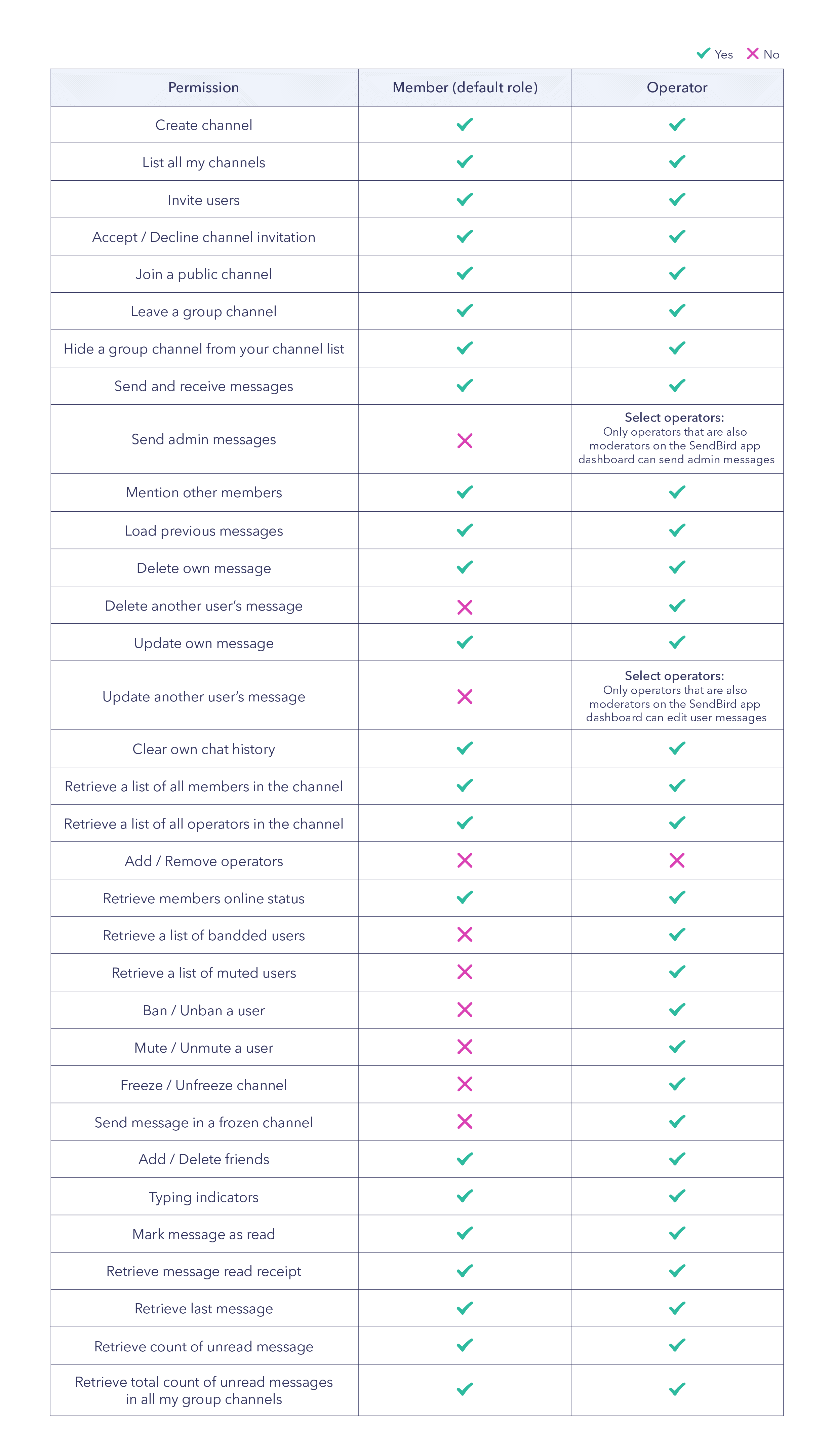 User Permissions Table