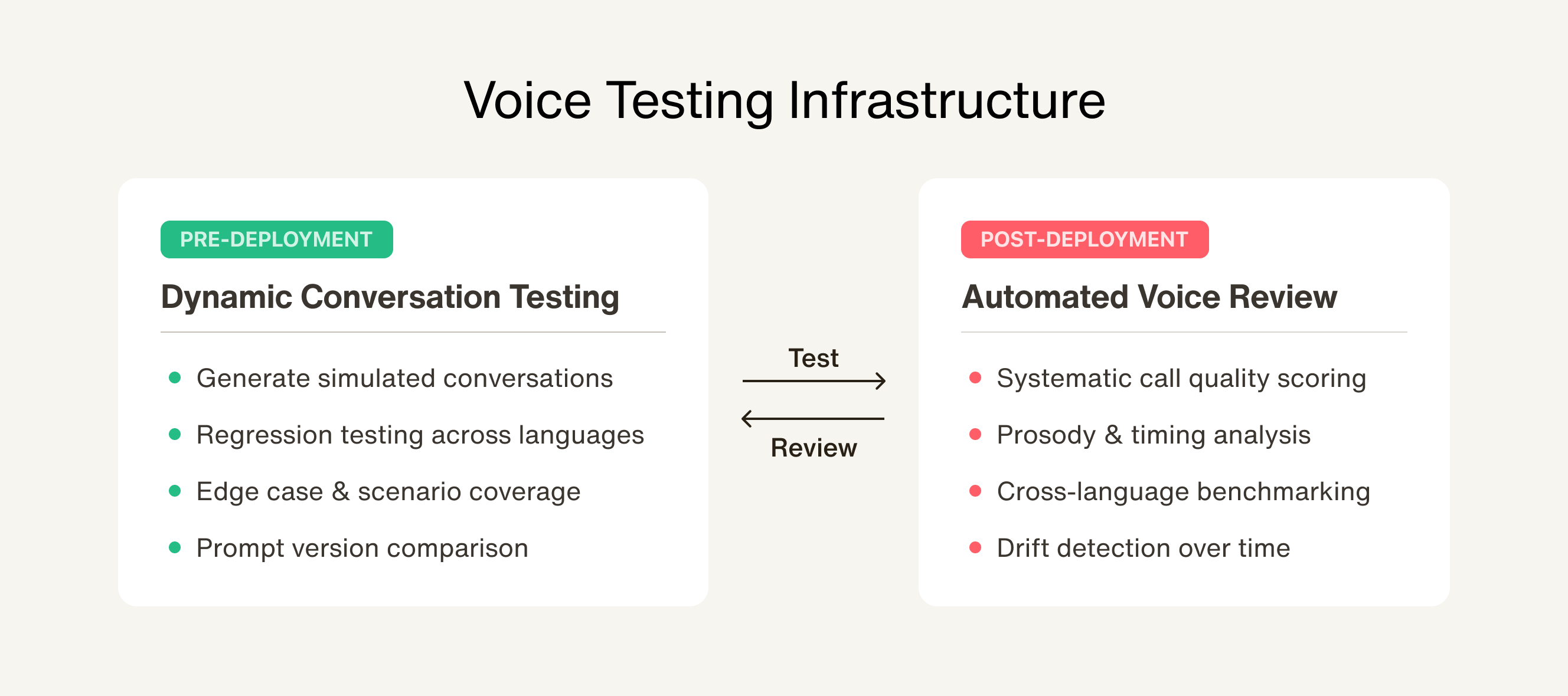 Voice testing infrastructure