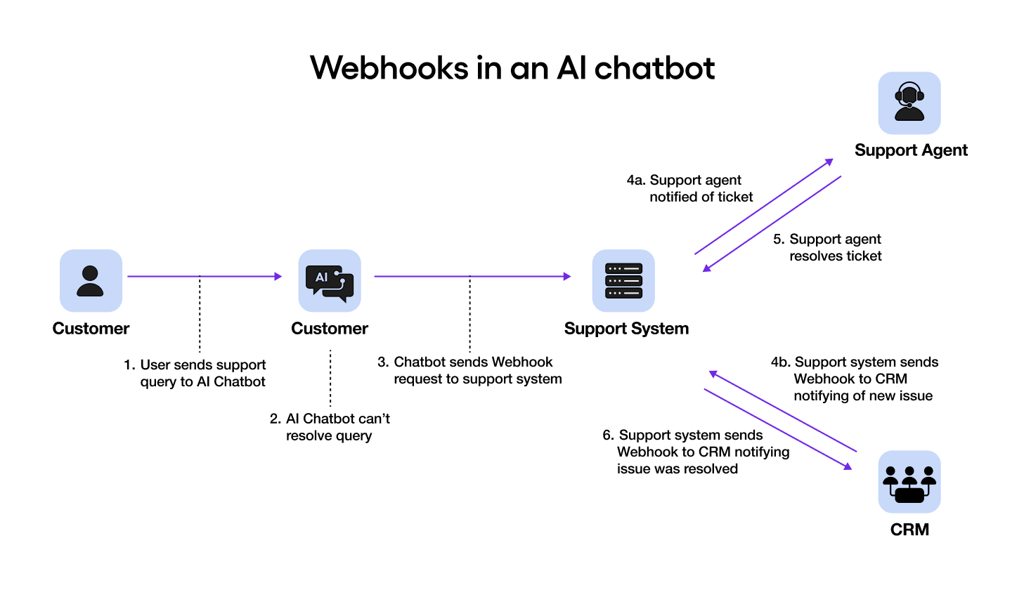 Webhook in ai chatbot