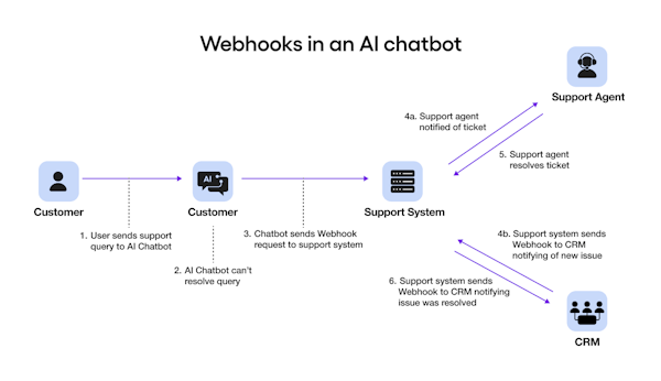 Webhook in ai chatbot