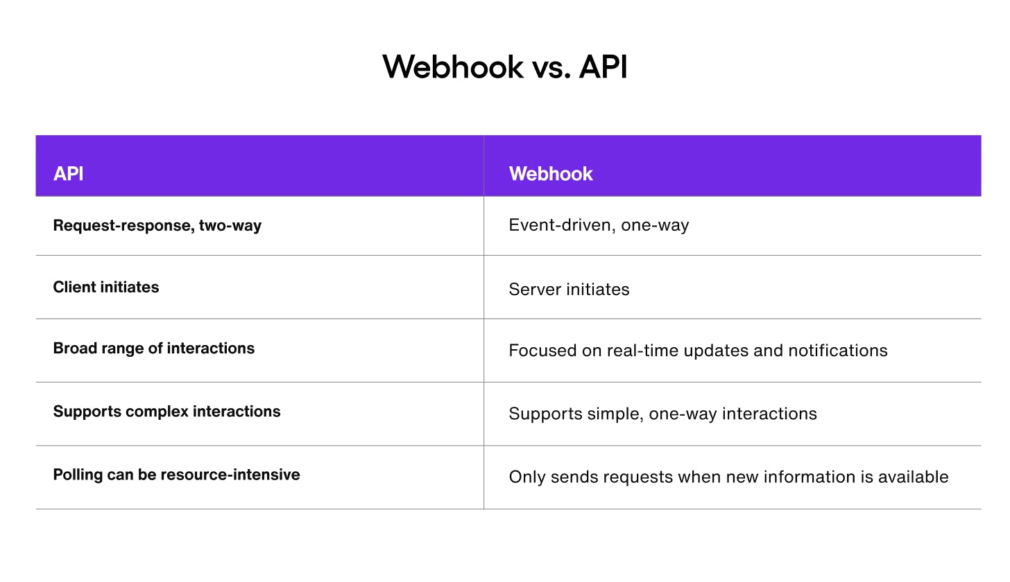 Webhook vs api