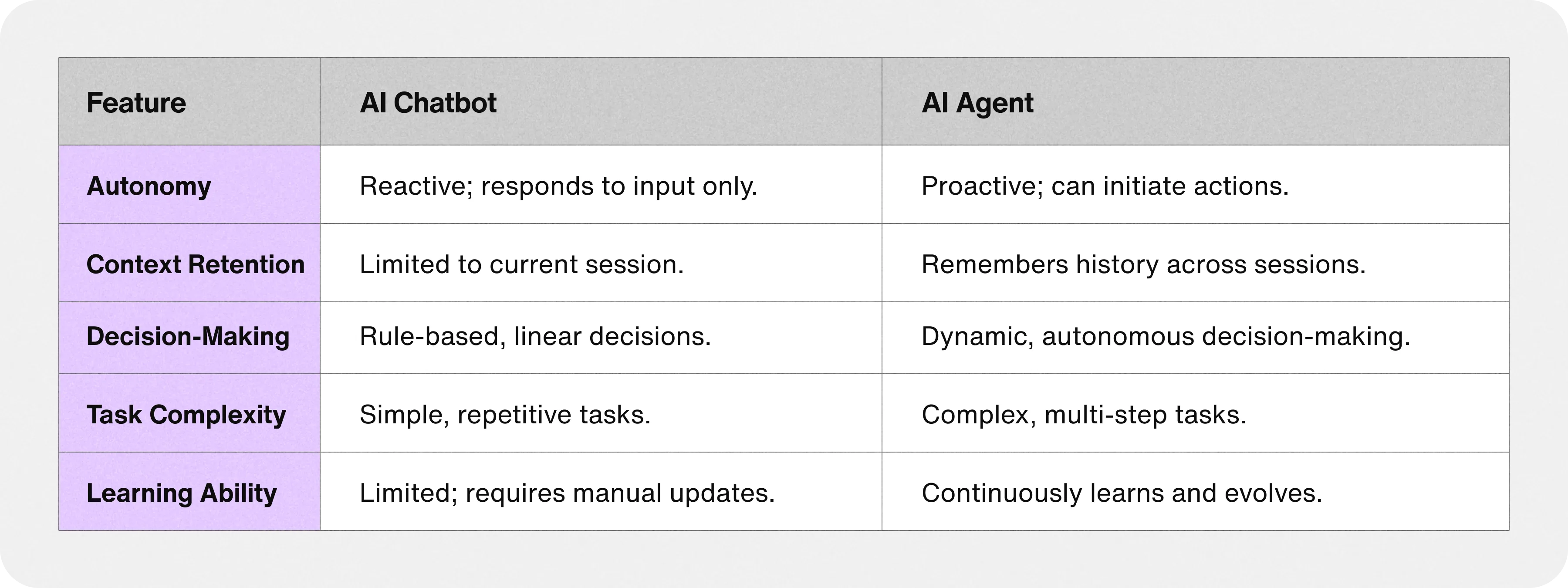 AI agent vs chatbot comparison table
