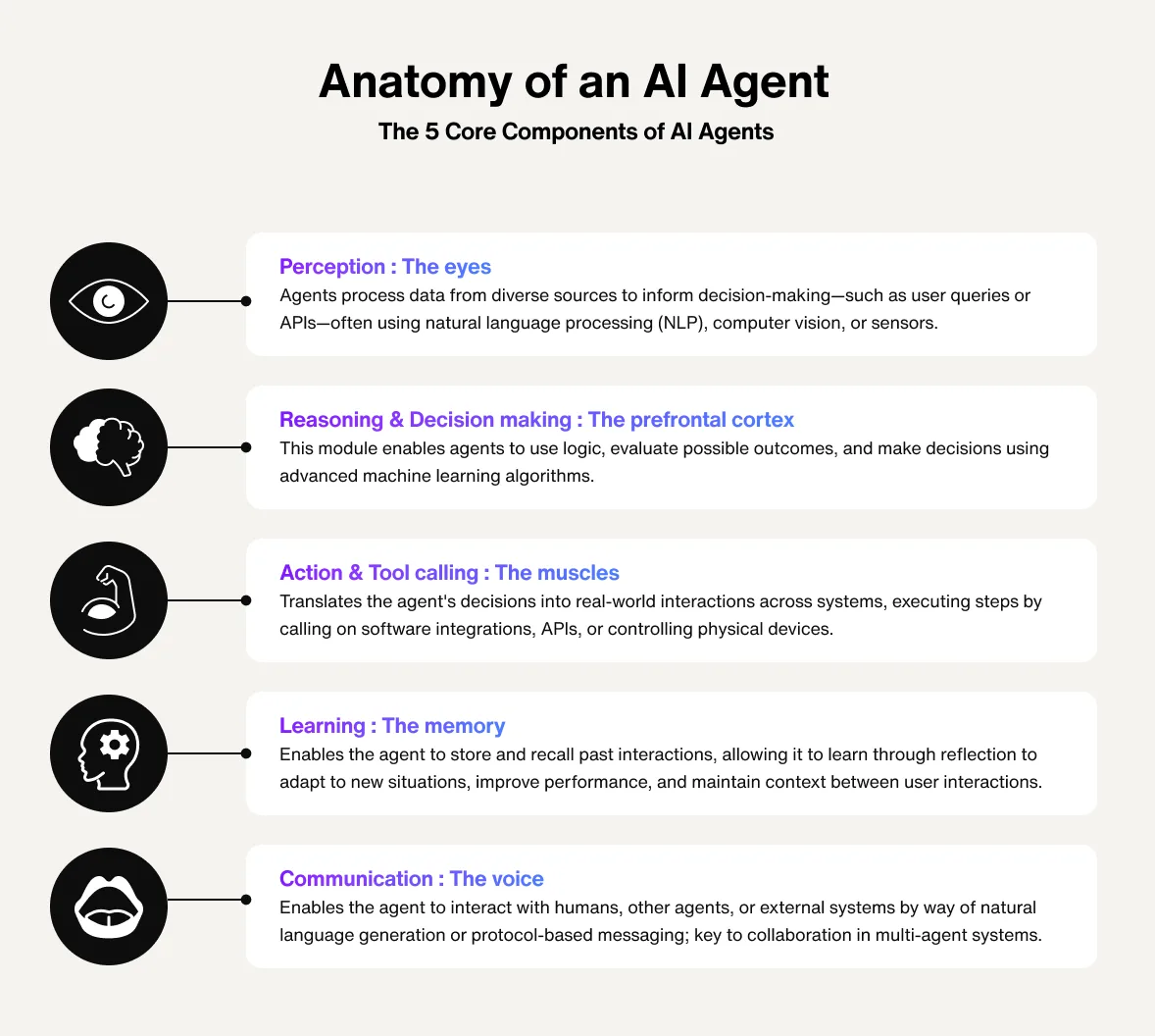 Anatomy of an AI agent/Core components of an AI agent