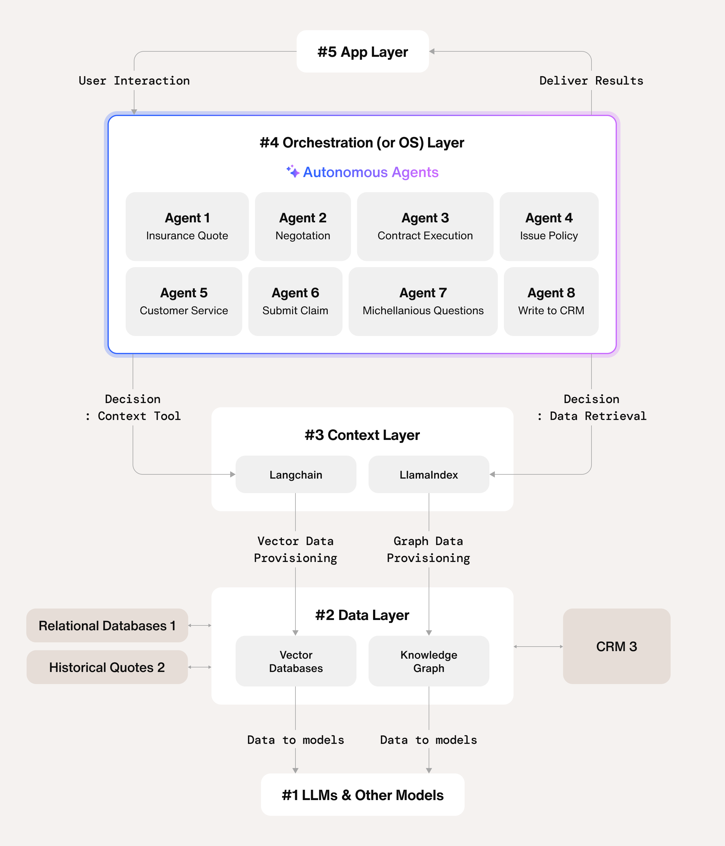 AI orchestration for insurance