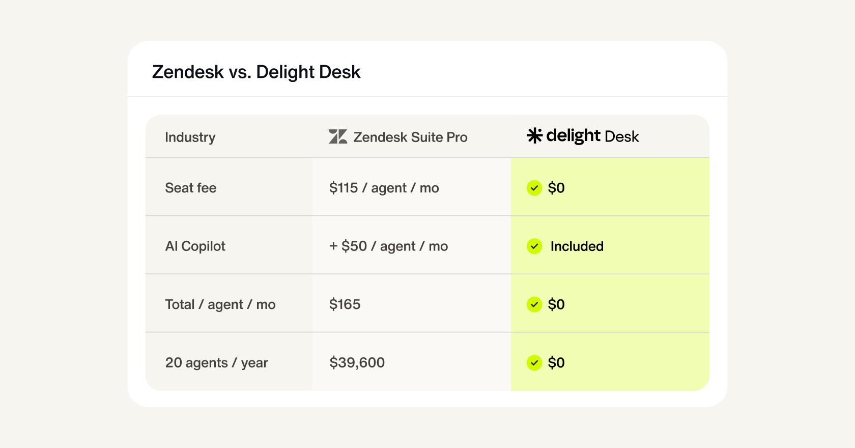 Zendesk vs. Delight Desk comparison chart